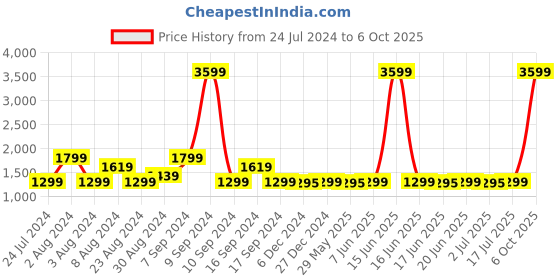 myntra.com Pepe Jeans Men Blue Vapour Slim Fit Mid Rise Light Fade Stretchable Jeans pepe jeans Price History Graph from 24 Jul 2024 to 6 Oct 2025