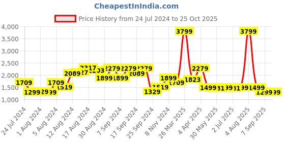 myntra.com Pepe Jeans Men Blue Vapour Tapered Fit Low-Rise Heavy Fade Stretchable Jeans pepe jeans Price History Graph from 24 Jul 2024 to 25 Oct 2025