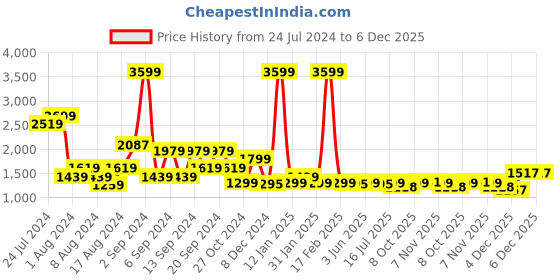 myntra.com Pepe Jeans Men Blue Vapour Tapered Fit Low-Rise Light Fade Stretchable Jeans pepe jeans Price History Graph from 24 Jul 2024 to 5 Dec 2025
