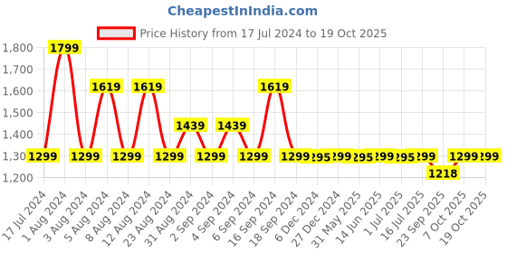 myntra.com Pepe Jeans Men Blue Vapour Tapered Fit Low-Rise Light Fade Stretchable Jeans pepe jeans Price History Graph from 17 Jul 2024 to 17 Oct 2025