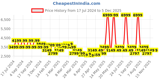 myntra.com Pepe Jeans Men Bomber Jacket pepe jeans Price History Graph from 17 Jul 2024 to 5 Dec 2025