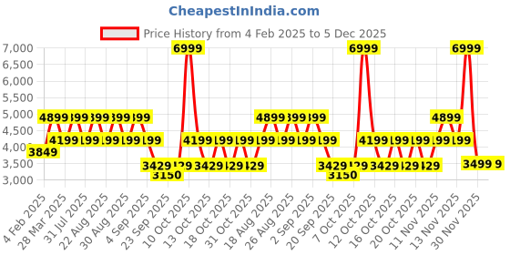 myntra.com Pepe Jeans Men Bomber Jacket pepe jeans Price History Graph from 4 Feb 2025 to 5 Dec 2025