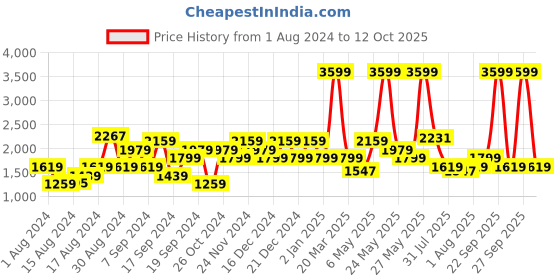 myntra.com Pepe Jeans Men Bootcut Clean Look Mid-Rise Stretchable Jeans pepe jeans Price History Graph from 1 Aug 2024 to 12 Oct 2025