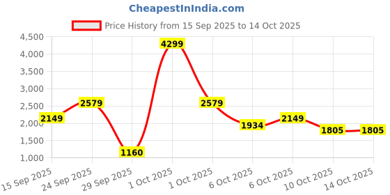 myntra.com Pepe Jeans Men Bootcut Fit Mid Rise Stretchable Jeans pepe jeans Price History Graph from 15 Sep 2025 to 14 Oct 2025