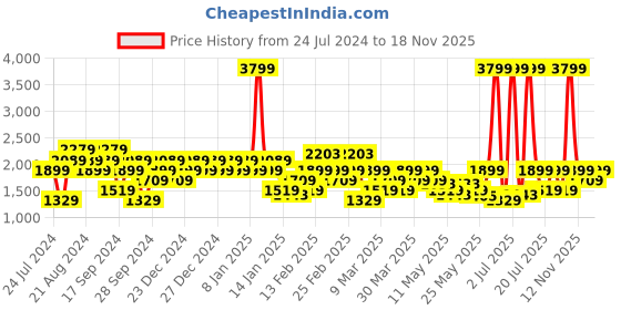 myntra.com Pepe Jeans Men Bootcut Heavy Fade Stretchable Jeans pepe jeans Price History Graph from 24 Jul 2024 to 18 Nov 2025