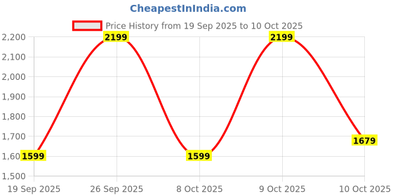 myntra.com Pepe Jeans Men Bootcut Light Fade Jeans pepe jeans Price History Graph from 19 Sep 2025 to 9 Oct 2025