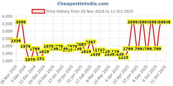 myntra.com Pepe Jeans Men Bootcut Light Fade Stretchable Jeans pepe jeans Price History Graph from 26 Nov 2024 to 10 Oct 2025