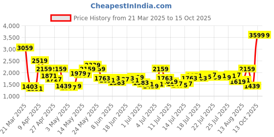 myntra.com Pepe Jeans Men Bootcut Light Fade Stretchable Jeans pepe jeans Price History Graph from 21 Mar 2025 to 14 Oct 2025