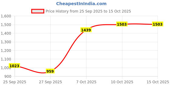 myntra.com Pepe Jeans Men Bootcut Low-Rise Stretchable Jeans pepe jeans Price History Graph from 25 Sep 2025 to 15 Oct 2025