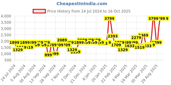 myntra.com Pepe Jeans Men Bootcut Mid-Rise Heavy Fade Cotton Stretchable Jeans pepe jeans Price History Graph from 24 Jul 2024 to 16 Oct 2025