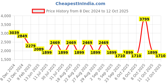 myntra.com Pepe Jeans Men Bootcut Mid Rise Light Fade Stretchable Jeans pepe jeans Price History Graph from 8 Dec 2024 to 12 Oct 2025