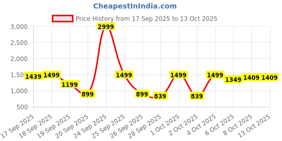 myntra.com Pepe Jeans Men Bootcut Mid-Rise Light Fade Stretchable Jeans pepe jeans Price History Graph from 17 Sep 2025 to 13 Oct 2025