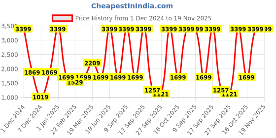 myntra.com Pepe Jeans Men Bootcut Stretchable Jeans pepe jeans Price History Graph from 1 Dec 2024 to 19 Nov 2025
