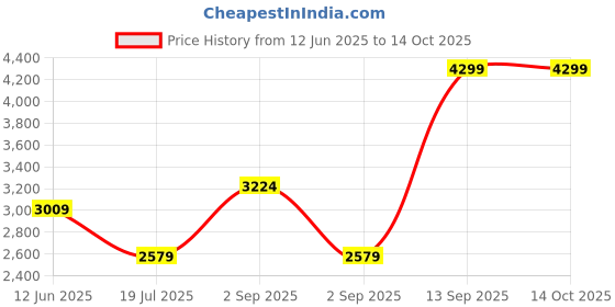 myntra.com Pepe Jeans Men Bootilicious Bootcut Mid-Rise Stretchable Jeans pepe jeans Price History Graph from 12 Jun 2025 to 14 Oct 2025