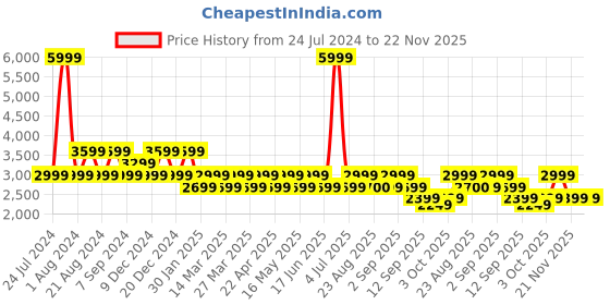 myntra.com Pepe Jeans Men Brown Bomber Jacket pepe jeans Price History Graph from 24 Jul 2024 to 22 Nov 2025