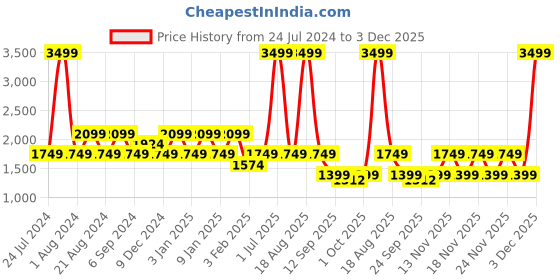myntra.com Pepe Jeans Men Brown Pullover pepe jeans Price History Graph from 24 Jul 2024 to 3 Dec 2025