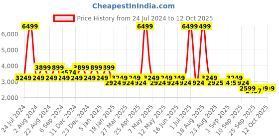 myntra.com Pepe Jeans Men Burgundy Bomber Jacket pepe jeans Price History Graph from 24 Jul 2024 to 4 Oct 2025