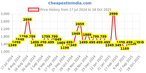 myntra.com Pepe Jeans Men Burgundy Printed Sweatshirt pepe jeans Price History Graph from 17 Jul 2024 to 18 Oct 2025