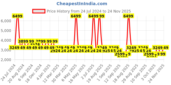 myntra.com Pepe Jeans Men Camel Brown Padded Jacket pepe jeans Price History Graph from 24 Jul 2024 to 24 Nov 2025