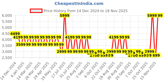 myntra.com Pepe Jeans Men Camouflage Jacket pepe jeans Price History Graph from 14 Dec 2024 to 18 Nov 2025
