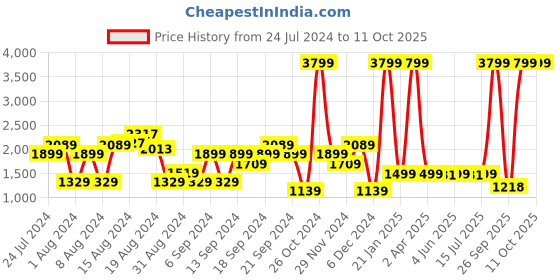 myntra.com Pepe Jeans Men Charcoal Black Vapour Slim Fit Light Fade Stretchable Jeans pepe jeans Price History Graph from 24 Jul 2024 to 10 Oct 2025