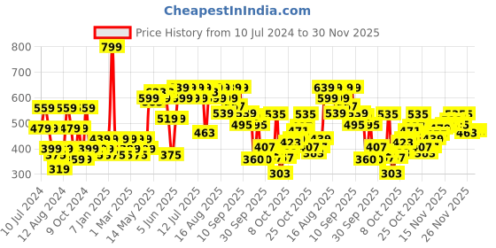 myntra.com Pepe Jeans Men Charcoal Grey & Black Pure Cotton Printed Boxers 8904311334026 pepe jeans Price History Graph from 10 Jul 2024 to 30 Nov 2025