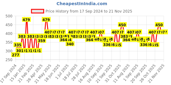 myntra.com Pepe Jeans Men Charcoal Grey Pack of 2 Hipster Briefs 8904311300632 pepe jeans Price History Graph from 17 Sep 2024 to 20 Nov 2025