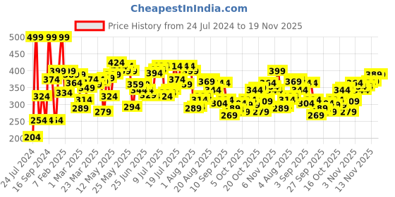 myntra.com Pepe Jeans Men Charcoal Grey Pack of 2 Hipster Briefs 8904311300649 pepe jeans Price History Graph from 24 Jul 2024 to 19 Nov 2025
