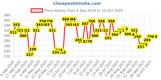 myntra.com Pepe Jeans Men Charcoal Grey Printed Trunks 8904311303992 pepe jeans Price History Graph from 4 Sep 2024 to 12 Oct 2025