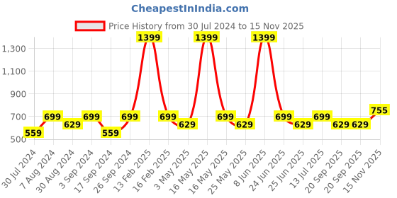 myntra.com Pepe Jeans Men Charcoal Grey Solid Lounge Pants pepe jeans Price History Graph from 30 Jul 2024 to 15 Nov 2025