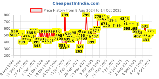myntra.com Pepe Jeans Men Charcoal Grey Solid Thermal Top pepe jeans Price History Graph from 8 Aug 2024 to 14 Oct 2025