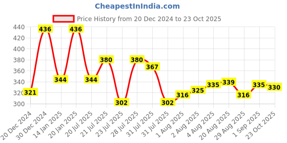 myntra.com Pepe Jeans Men Charcoal Grey Solid Trunks OPT03 pepe jeans Price History Graph from 20 Dec 2024 to 23 Oct 2025
