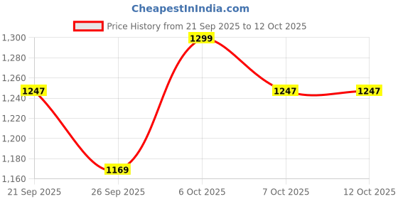 myntra.com Pepe Jeans Men Checked Casual Shirt pepe jeans Price History Graph from 21 Sep 2025 to 4 Oct 2025