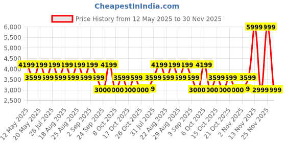 myntra.com Pepe Jeans Men Checked Jacket pepe jeans Price History Graph from 12 May 2025 to 30 Nov 2025