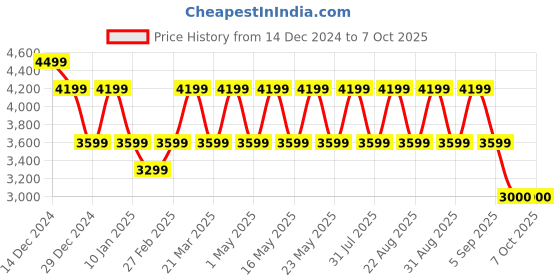 myntra.com Pepe Jeans Men Checked Tailored Jacket with Patchwork pepe jeans Price History Graph from 14 Dec 2024 to 7 Oct 2025