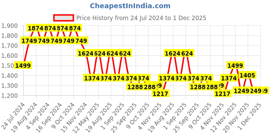 myntra.com Pepe Jeans Men Chino Shorts pepe jeans Price History Graph from 24 Jul 2024 to 30 Nov 2025