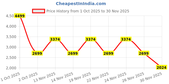 myntra.com Pepe Jeans Men Chinox Mid-Rise Stretchable Jeans pepe jeans Price History Graph from 1 Oct 2025 to 29 Nov 2025