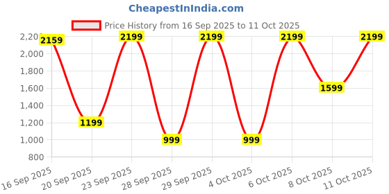 myntra.com Pepe Jeans Men Clean Look Light Fade Stretchable Bootcut Jeans pepe jeans Price History Graph from 16 Sep 2025 to 8 Oct 2025