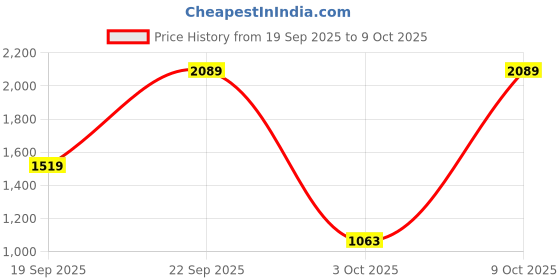 myntra.com Pepe Jeans Men Clean Look Light Fade Stretchable Bootcut Jeans pepe jeans Price History Graph from 19 Sep 2025 to 9 Oct 2025