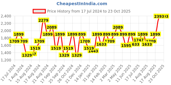myntra.com Pepe Jeans Men Clean Look Mid-Rise Heavy Fade Stretchable Jeans pepe jeans Price History Graph from 17 Jul 2024 to 23 Oct 2025