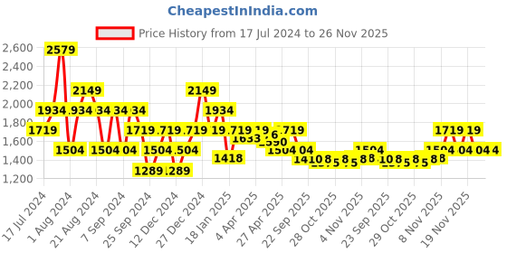 myntra.com Pepe Jeans Men Clean Look Mid Rise Light Fade Cotton Jeans pepe jeans Price History Graph from 17 Jul 2024 to 25 Nov 2025