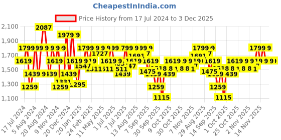 myntra.com Pepe Jeans Men Clean Look Mid-Rise Slim Fit Stretchable Jeans pepe jeans Price History Graph from 17 Jul 2024 to 3 Dec 2025