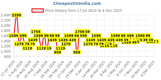 myntra.com Pepe Jeans Men Clean look Slim Fit Stretchable Jeans pepe jeans Price History Graph from 17 Jul 2024 to 2 Dec 2025