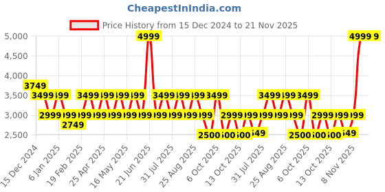 myntra.com Pepe Jeans Men Colourblocked Bomber Jacket pepe jeans Price History Graph from 15 Dec 2024 to 21 Nov 2025