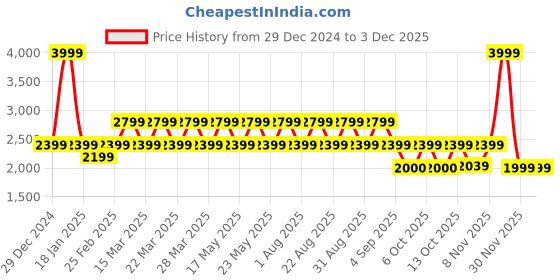 myntra.com Pepe Jeans Men Colourblocked Full Sleeved Sweatshirt pepe jeans Price History Graph from 29 Dec 2024 to 1 Dec 2025