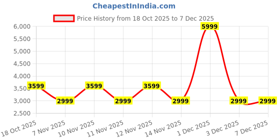 myntra.com Pepe Jeans Men Colourblocked Lace Up Sneakers pepe jeans Price History Graph from 18 Oct 2025 to 6 Dec 2025