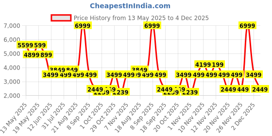 myntra.com Pepe Jeans Men Colourblocked Lace-Ups Sneakers pepe jeans Price History Graph from 13 May 2025 to 4 Dec 2025