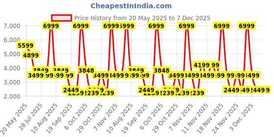 myntra.com Pepe Jeans Men Colourblocked Lace-Ups Sneakers pepe jeans Price History Graph from 20 May 2025 to 6 Dec 2025