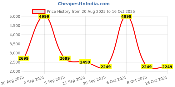 myntra.com Pepe Jeans Men Colourblocked Lace-Ups Sneakers pepe jeans Price History Graph from 20 Aug 2025 to 15 Oct 2025