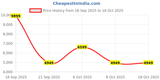 myntra.com Pepe Jeans Men Colourblocked Lightweight Open Front Jacket pepe jeans Price History Graph from 18 Sep 2025 to 17 Oct 2025